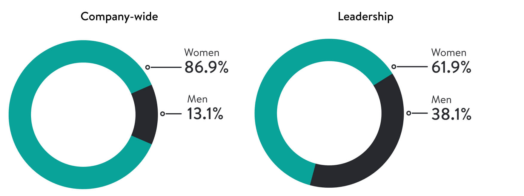 Two pie charts, one for company wide Gender Representation and one for Gender Representation in Leadership.