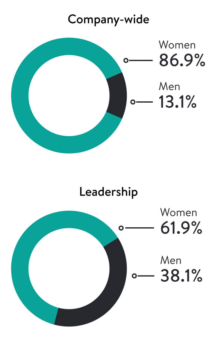 Two pie charts, one for company wide Gender Representation and one for Gender Representation in Leadership.