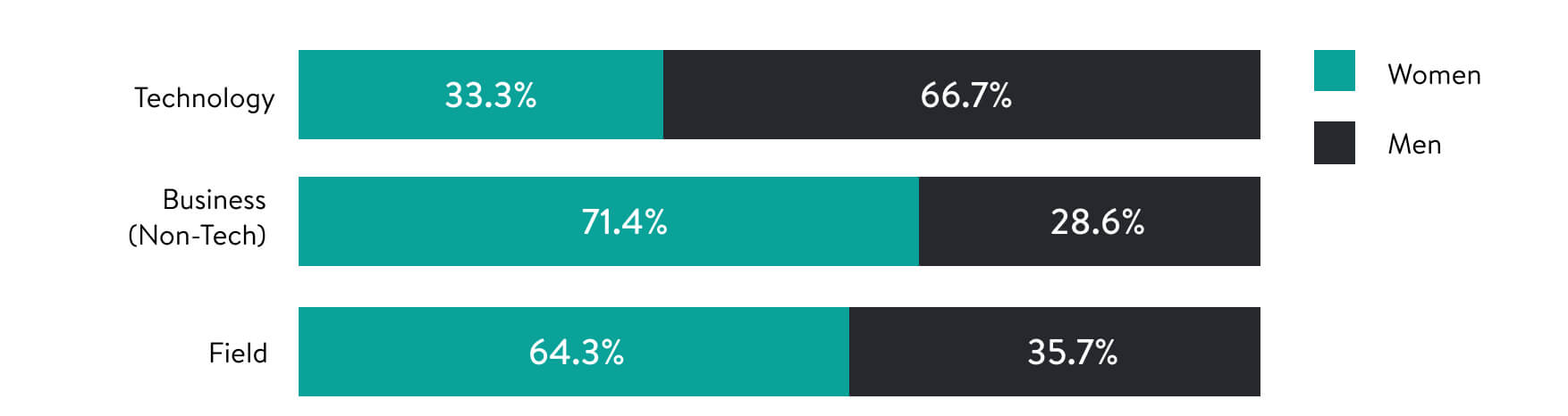 Three bar charts, displaying Leadership Gender Representation in Technology, Business (non-Tech), and Field Departments.