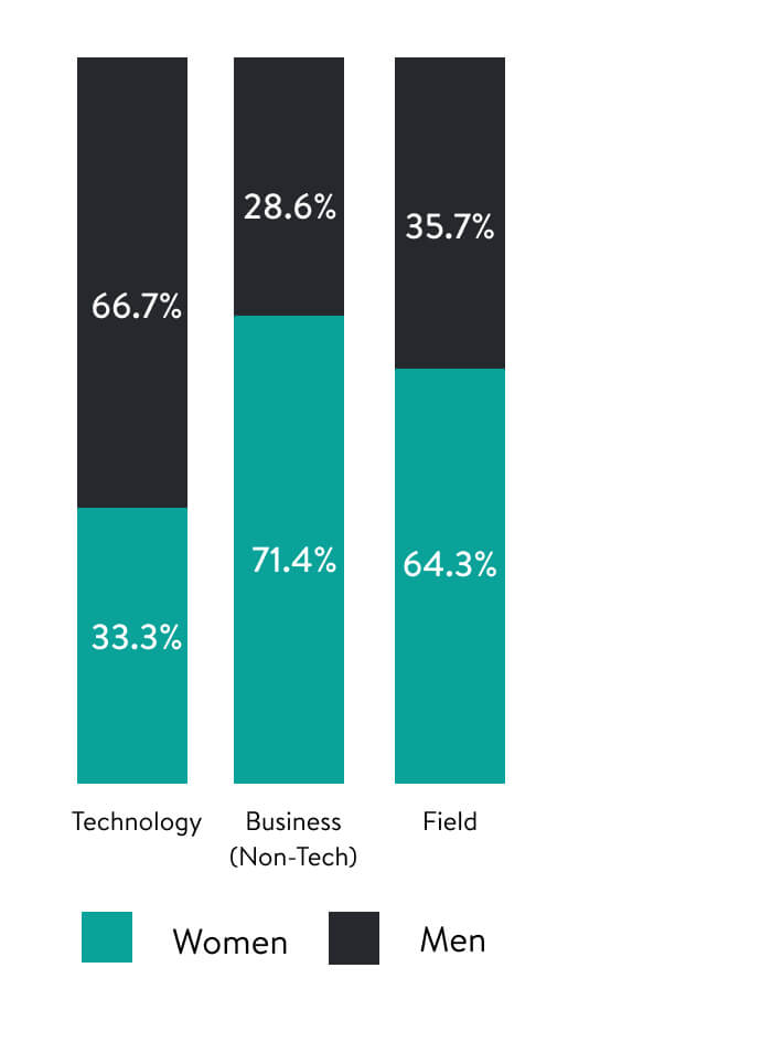 Three bar charts, displaying Leadership Gender Representation in Technology, Business (non-Tech), and Field Departments.