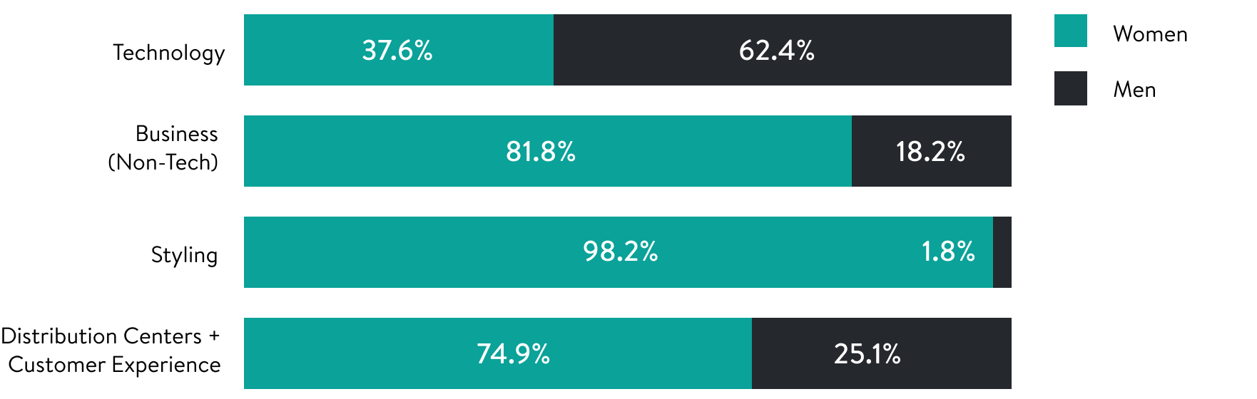 Four bar charts, displaying Gender Representation in Technology, Business (non-Tech), Styling, and Distribution Centers + Customer Experience.