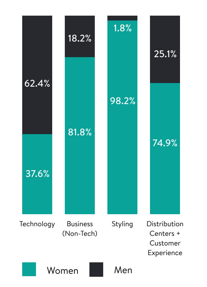 Four bar charts, displaying Gender Representation in Technology, Business (non-Tech), Styling, and Distribution Centers + Customer Experience.