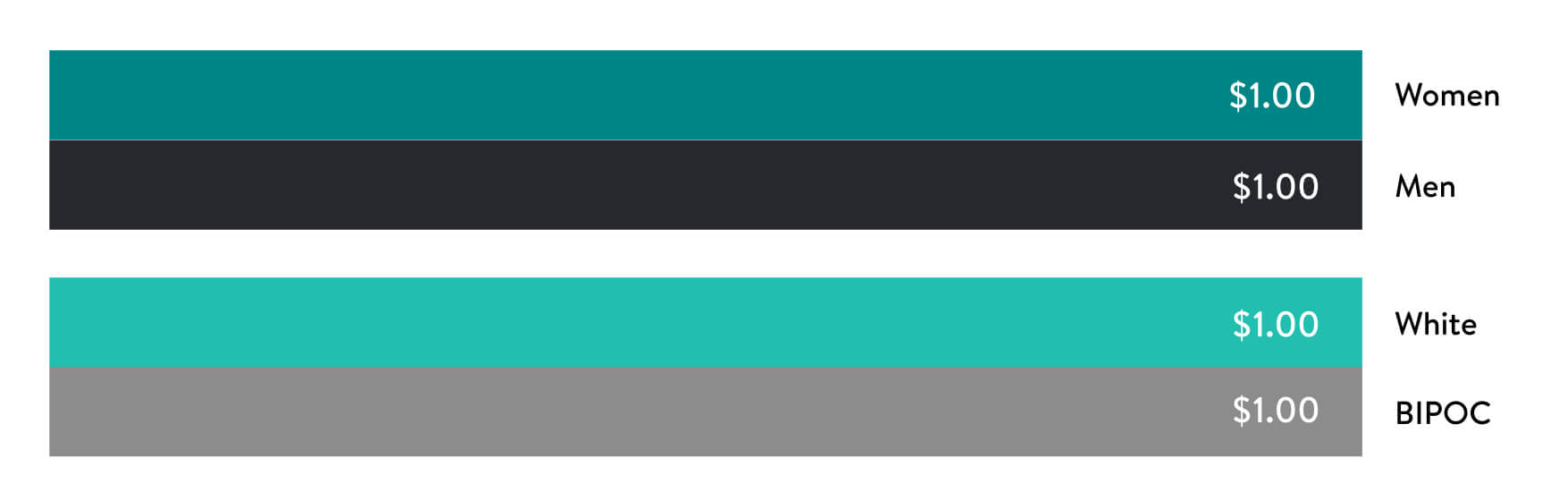 Four bar charts, displaying Pay Equity, one for women and men, and one for white and BIPOC.