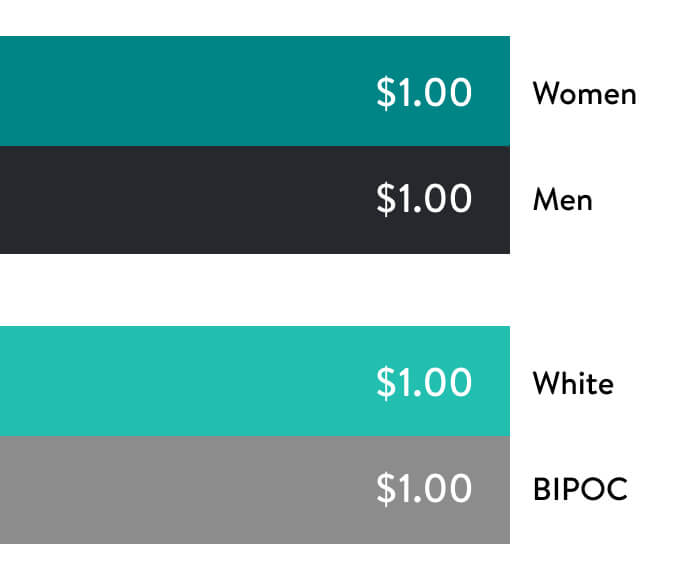 Four bar charts, displaying Pay Equity, one for women and men, and one for white and BIPOC.