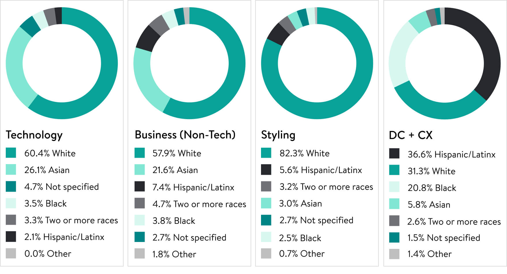 Four pie charts, displaying Racial/Ethnic Representation in Technology, Business (non-Tech), Styling, and Distribution Centers + Customer Experience