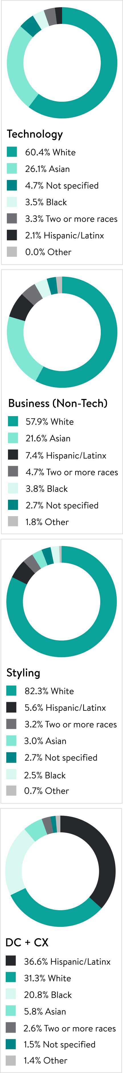 Four pie charts, displaying Racial/Ethnic Representation in Technology, Business (non-Tech), Styling, and Distribution Centers + Customer Experience