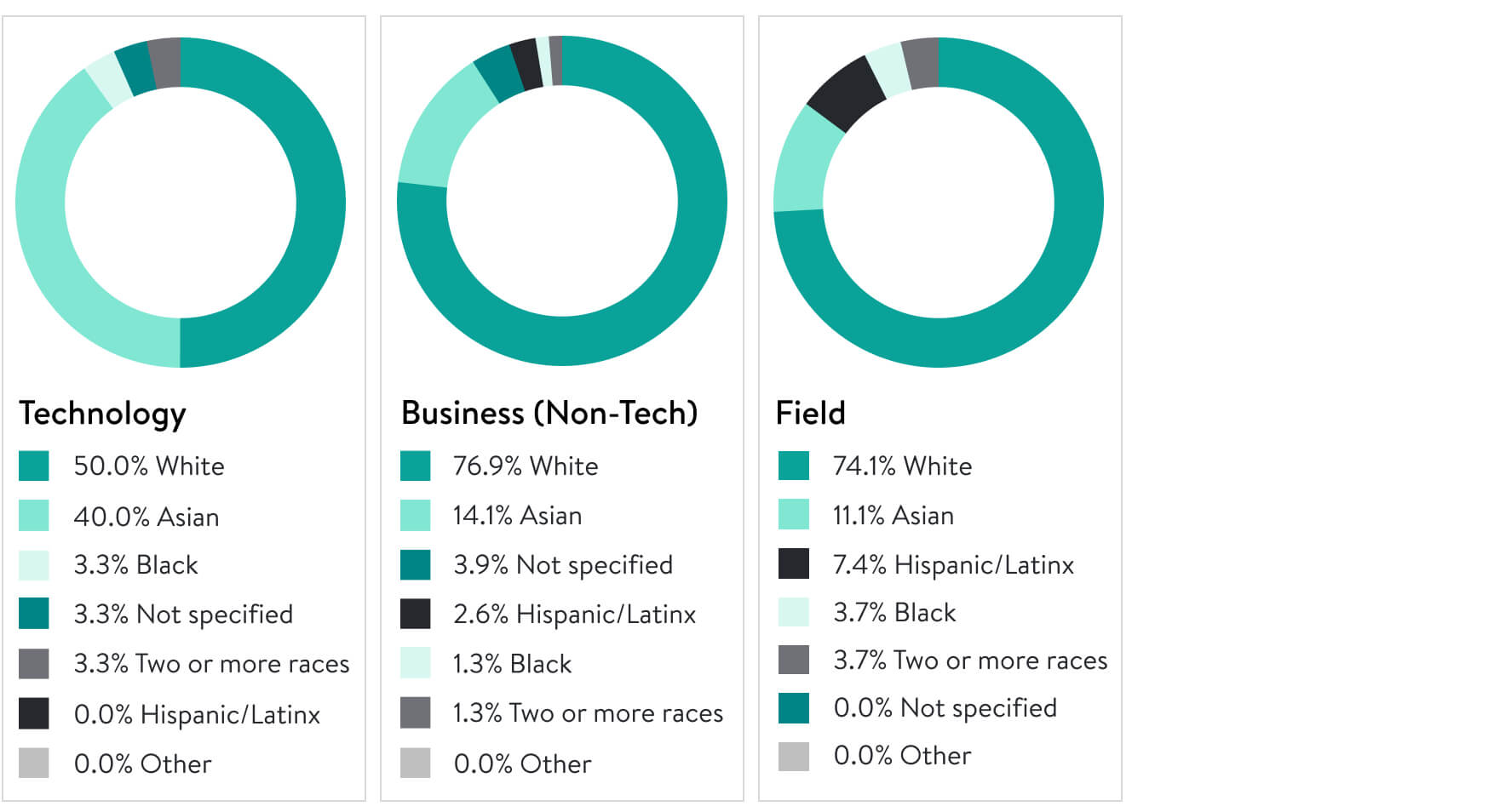 Three pie charts, displaying Leadership Racial/Ethnic Representation in Technology, Business (non-Tech), and Field Departments.