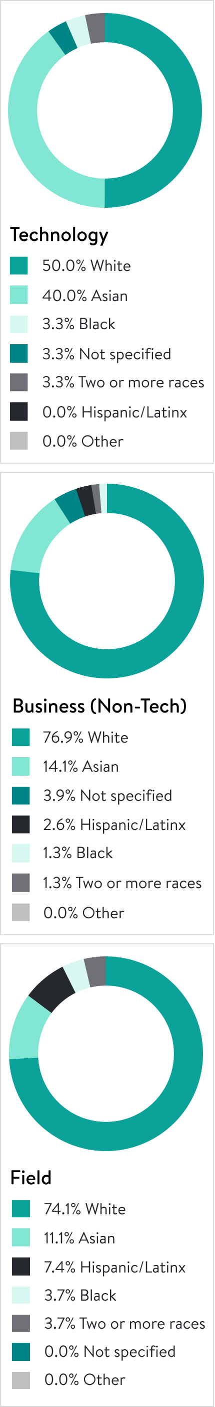 Three pie charts, displaying Leadership Racial/Ethnic Representation in Technology, Business (non-Tech), and Field Departments.
