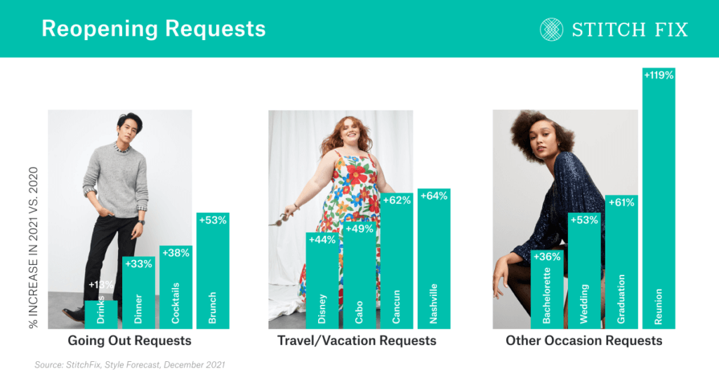 Our First-Ever Style Forecast Predicts Style and Shopping Trends for 2022 - Stitch  Fix Newsroom